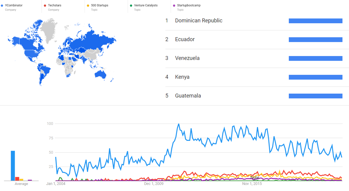 YCombinator, Techstars, 500 Startups, Venture Catalysts and Startupbootcamp gt.png