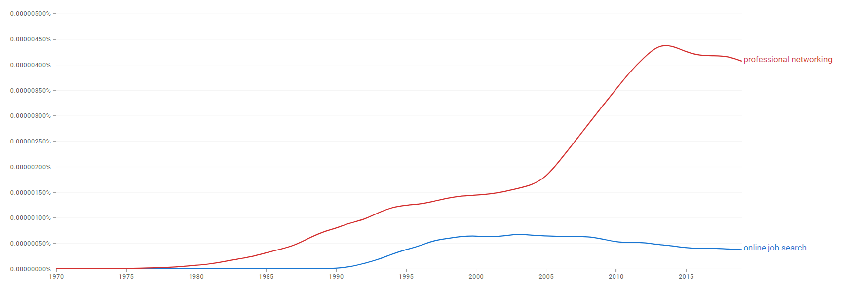 Online job search and professional networking ngram.png