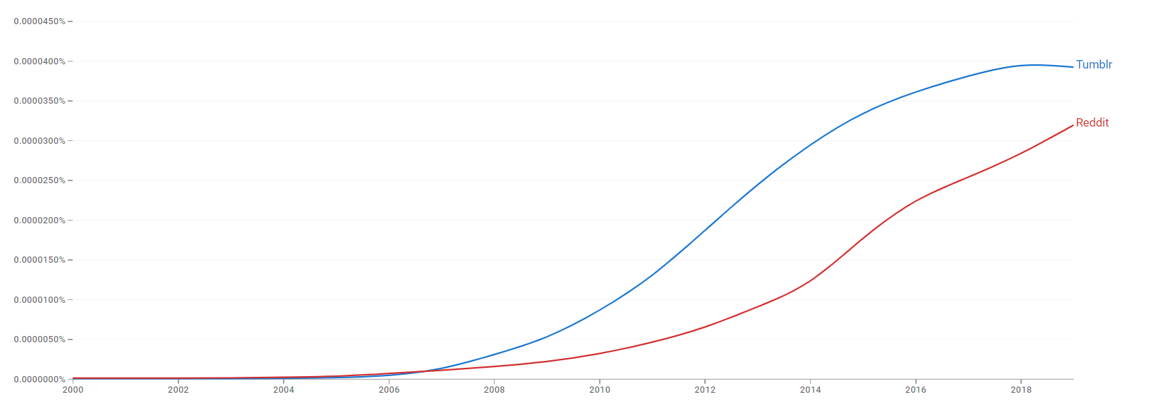 Tumblr and Reddit ngram.png