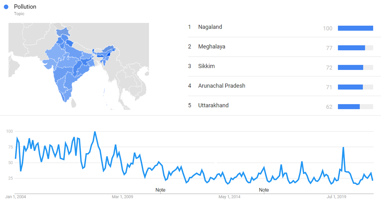 ganga river pollution graphs