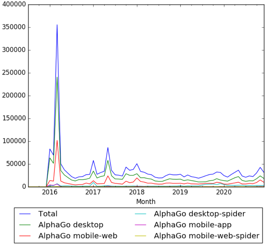 Timeline of AlphaGo - Timelines