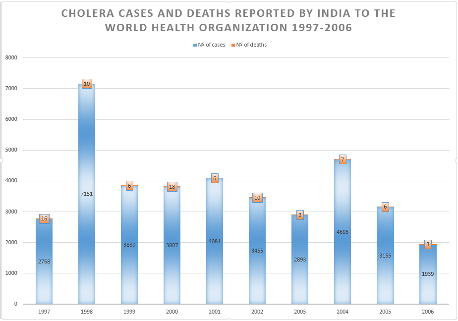 Cholera cases and deaths reported by India to the world health organization 1997-2006.png