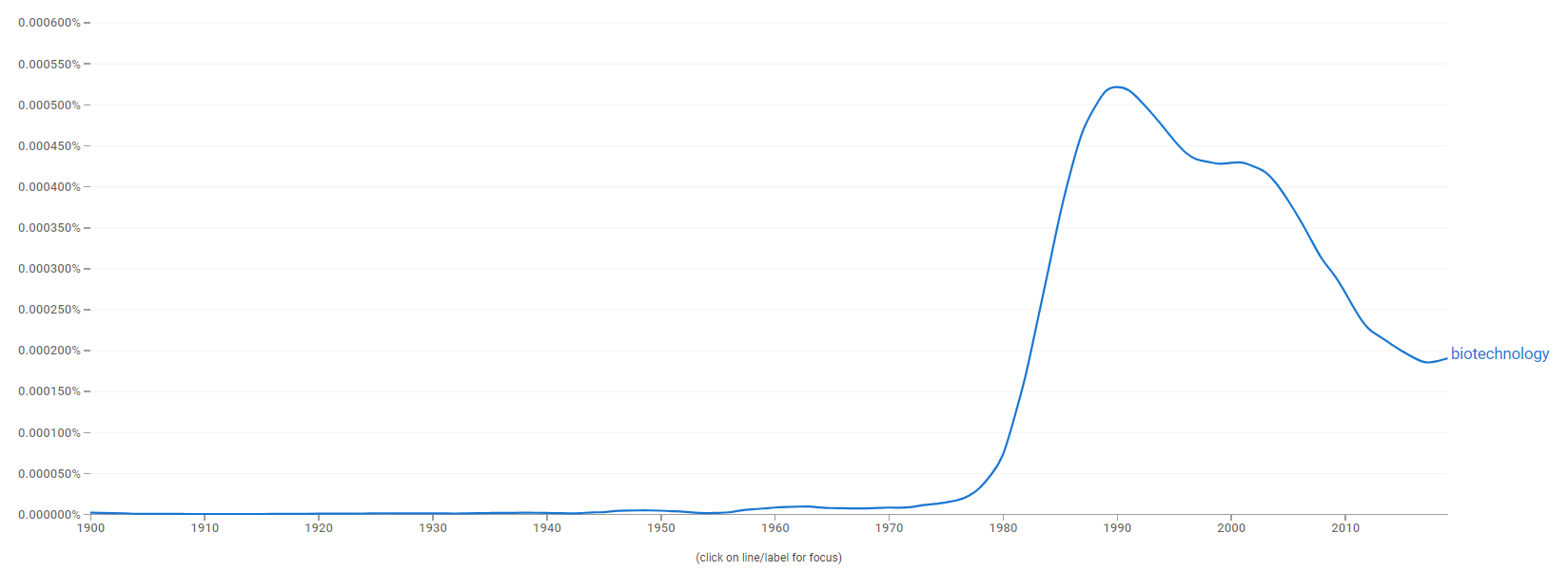 Biotechnology ngram.PNG