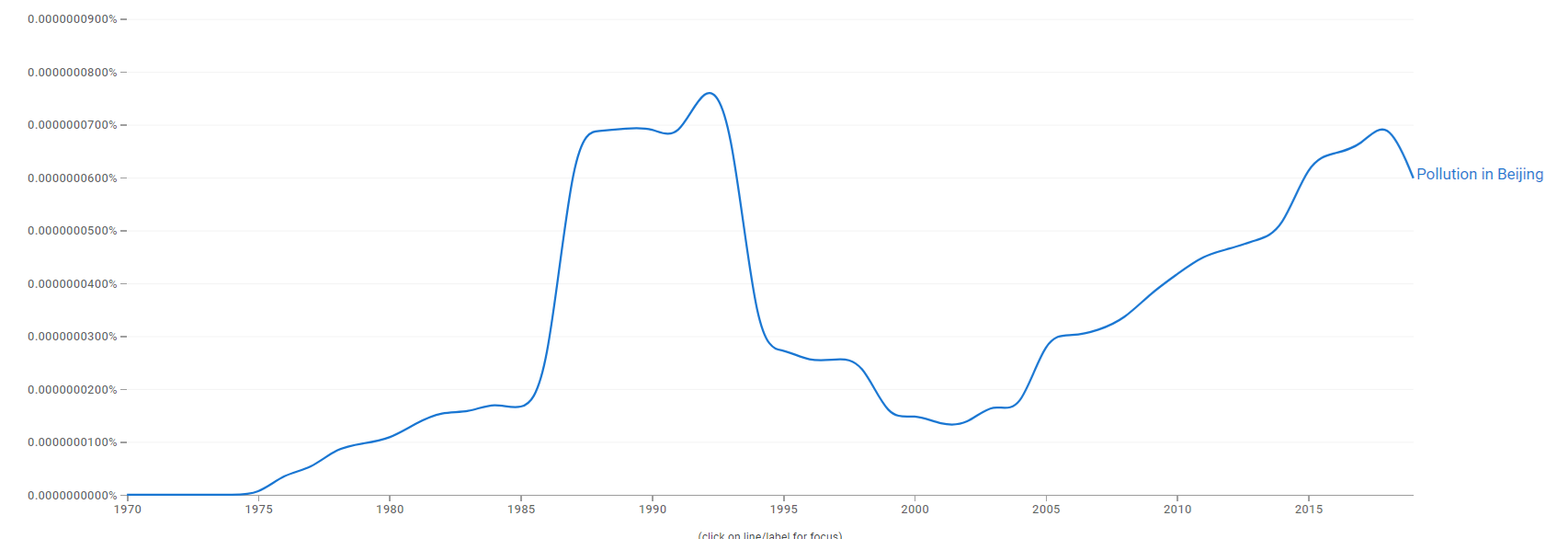 Pollution in Beijing ngram.png