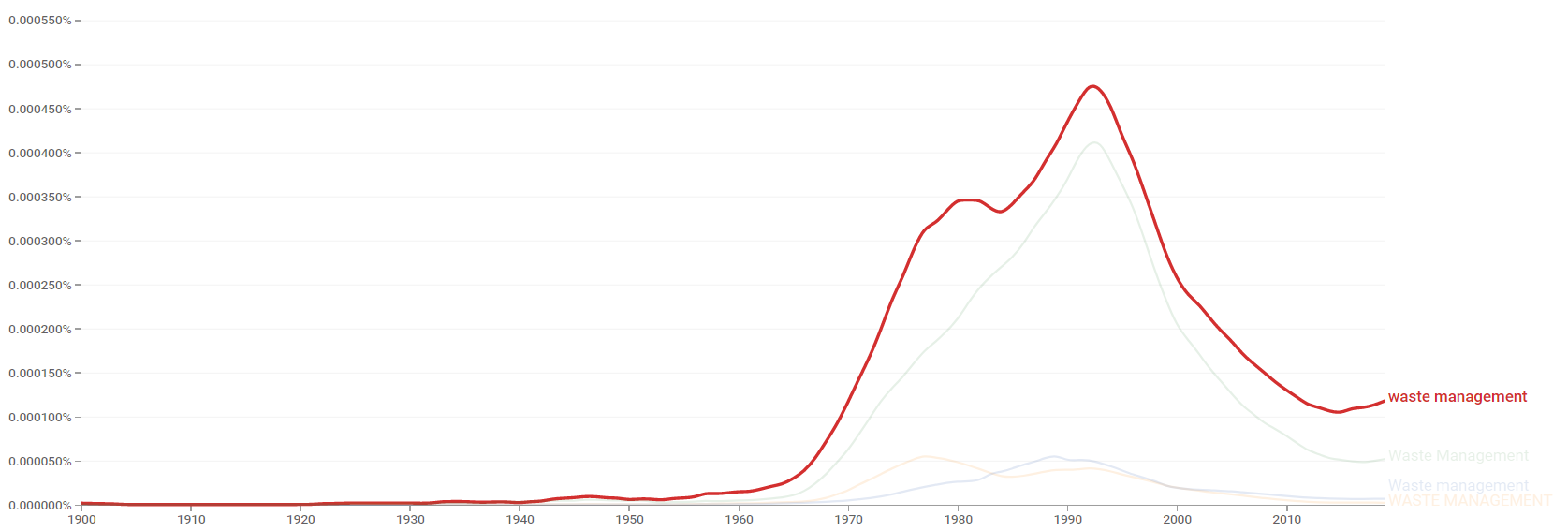 Waste management ngram.png